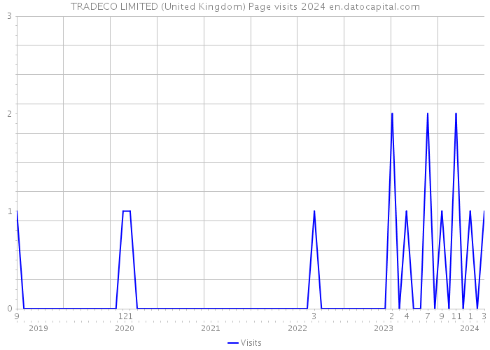 TRADECO LIMITED (United Kingdom) Page visits 2024 
