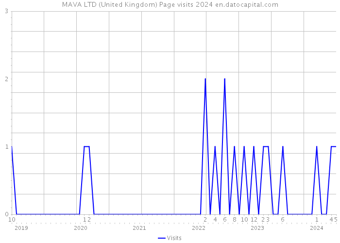 MAVA LTD (United Kingdom) Page visits 2024 