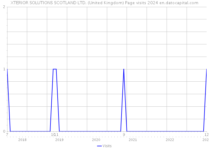 XTERIOR SOLUTIONS SCOTLAND LTD. (United Kingdom) Page visits 2024 