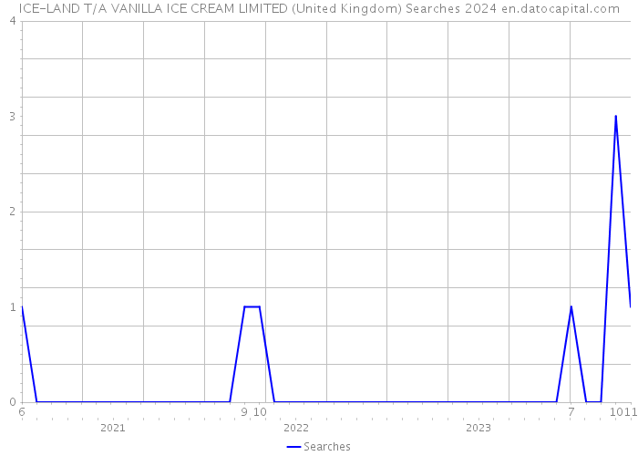 ICE-LAND T/A VANILLA ICE CREAM LIMITED (United Kingdom) Searches 2024 