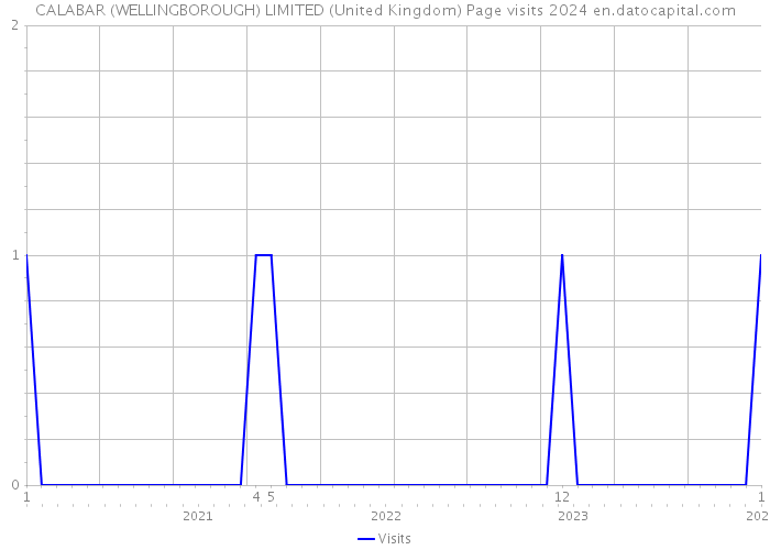 CALABAR (WELLINGBOROUGH) LIMITED (United Kingdom) Page visits 2024 