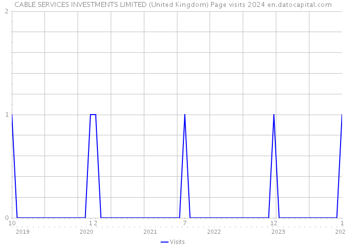 CABLE SERVICES INVESTMENTS LIMITED (United Kingdom) Page visits 2024 