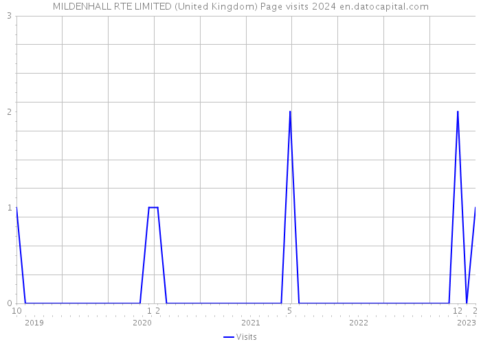 MILDENHALL RTE LIMITED (United Kingdom) Page visits 2024 