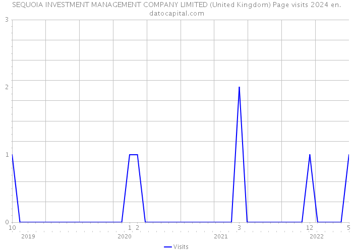 SEQUOIA INVESTMENT MANAGEMENT COMPANY LIMITED (United Kingdom) Page visits 2024 