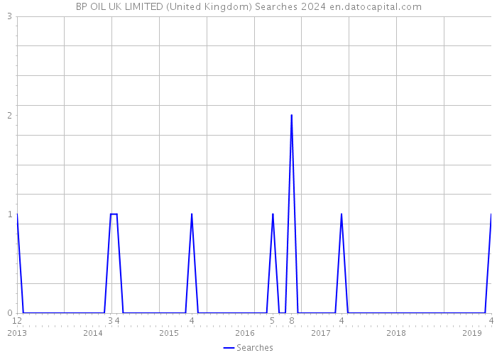 BP OIL UK LIMITED (United Kingdom) Searches 2024 