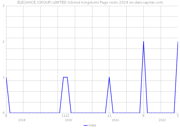 ELEGANCE (GROUP) LIMITED (United Kingdom) Page visits 2024 