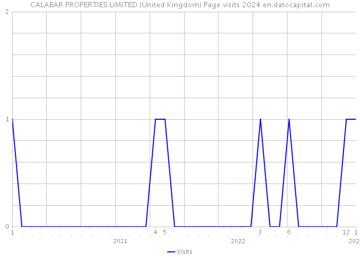 CALABAR PROPERTIES LIMITED (United Kingdom) Page visits 2024 