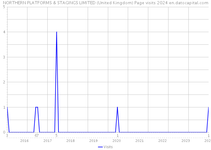 NORTHERN PLATFORMS & STAGINGS LIMITED (United Kingdom) Page visits 2024 