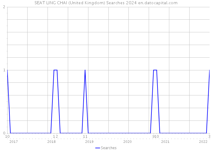 SEAT LING CHAI (United Kingdom) Searches 2024 
