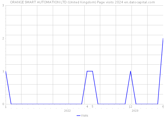 ORANGE SMART AUTOMATION LTD (United Kingdom) Page visits 2024 