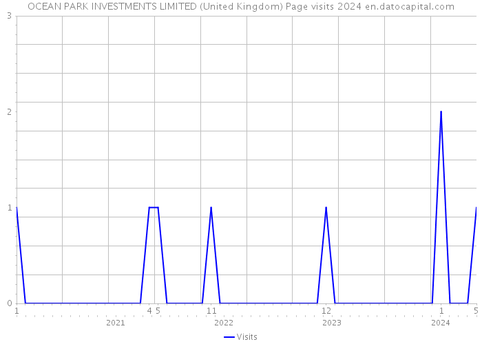 OCEAN PARK INVESTMENTS LIMITED (United Kingdom) Page visits 2024 