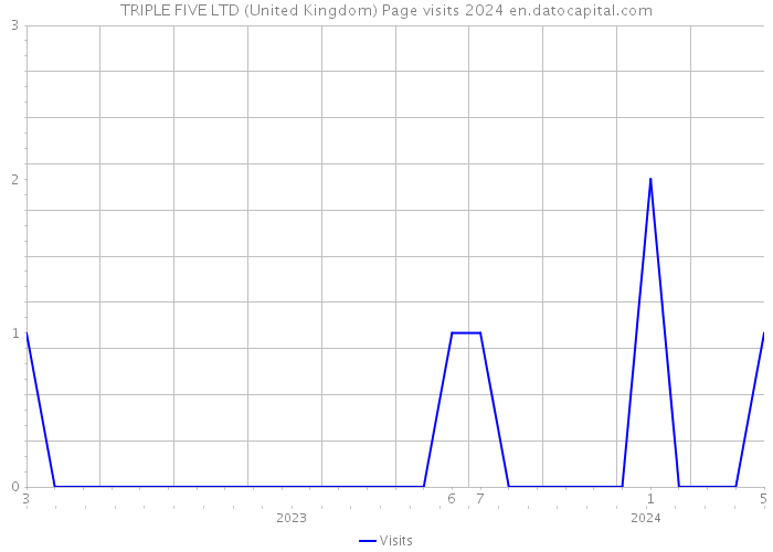 TRIPLE FIVE LTD (United Kingdom) Page visits 2024 