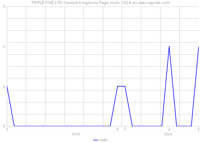 TRIPLE FIVE LTD (United Kingdom) Page visits 2024 