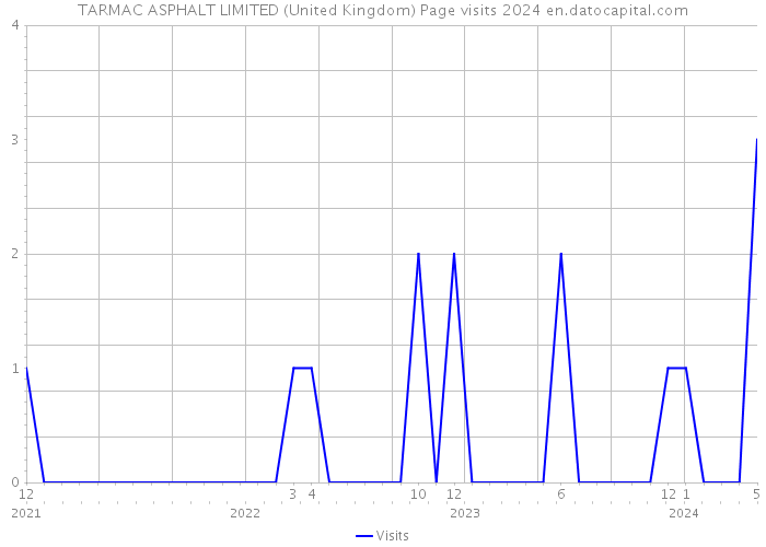 TARMAC ASPHALT LIMITED (United Kingdom) Page visits 2024 