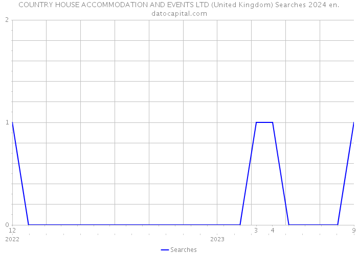 COUNTRY HOUSE ACCOMMODATION AND EVENTS LTD (United Kingdom) Searches 2024 