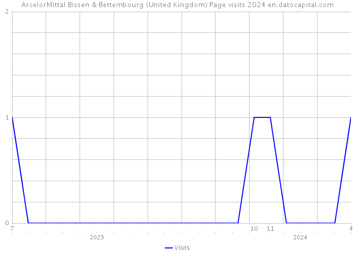 ArcelorMittal Bissen & Bettembourg (United Kingdom) Page visits 2024 