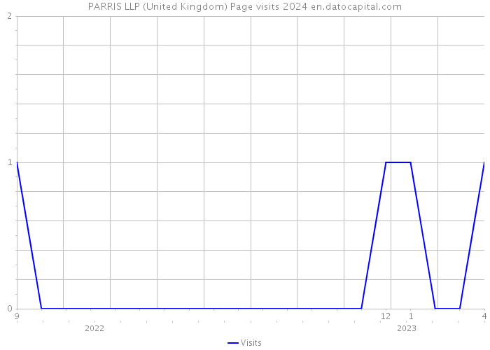 PARRIS LLP (United Kingdom) Page visits 2024 