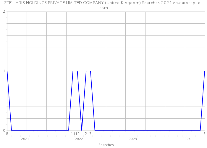 STELLARIS HOLDINGS PRIVATE LIMITED COMPANY (United Kingdom) Searches 2024 