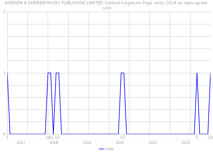 ANDREW & ANDREW MUSIC PUBLISHING LIMITED (United Kingdom) Page visits 2024 