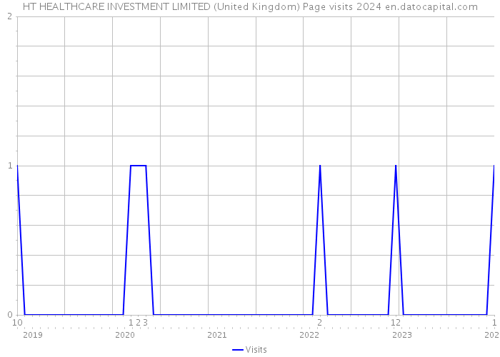 HT HEALTHCARE INVESTMENT LIMITED (United Kingdom) Page visits 2024 