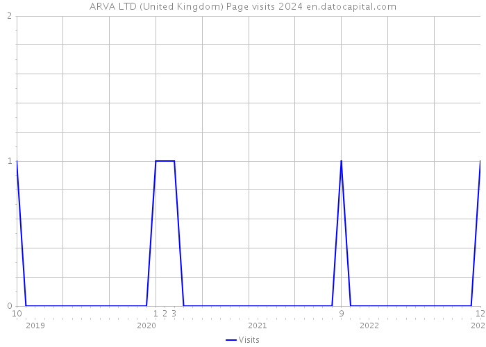 ARVA LTD (United Kingdom) Page visits 2024 