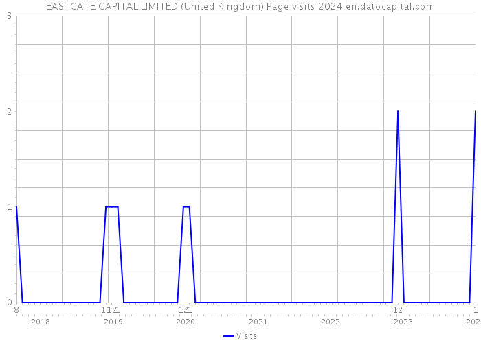 EASTGATE CAPITAL LIMITED (United Kingdom) Page visits 2024 