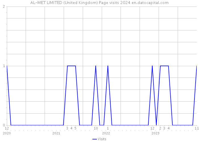 AL-MET LIMITED (United Kingdom) Page visits 2024 