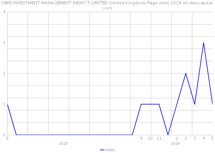 CBRE INVESTMENT MANAGEMENT INDIRCT LIMITED (United Kingdom) Page visits 2024 