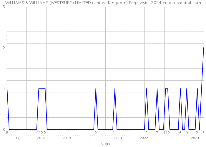 WILLIAMS & WILLIAMS (WESTBURY) LIMITED (United Kingdom) Page visits 2024 