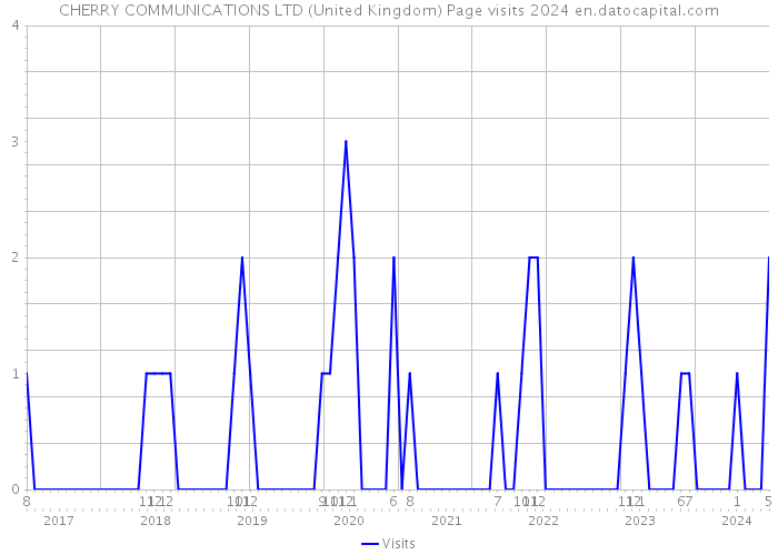 CHERRY COMMUNICATIONS LTD (United Kingdom) Page visits 2024 