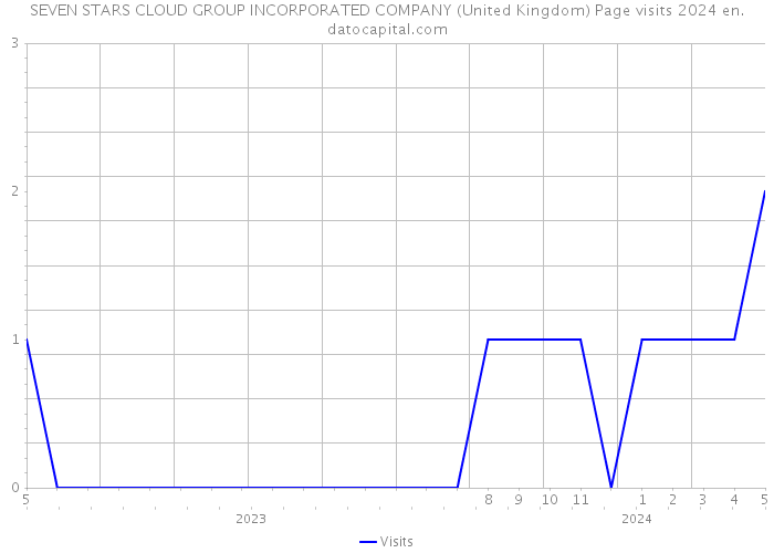 SEVEN STARS CLOUD GROUP INCORPORATED COMPANY (United Kingdom) Page visits 2024 
