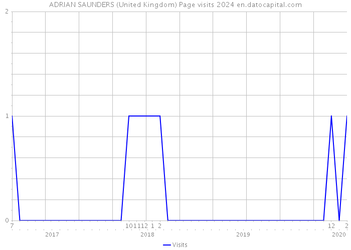 ADRIAN SAUNDERS (United Kingdom) Page visits 2024 