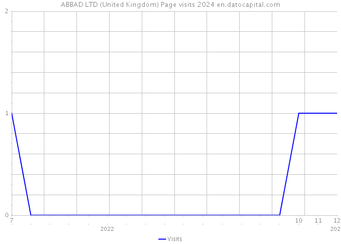 ABBAD LTD (United Kingdom) Page visits 2024 