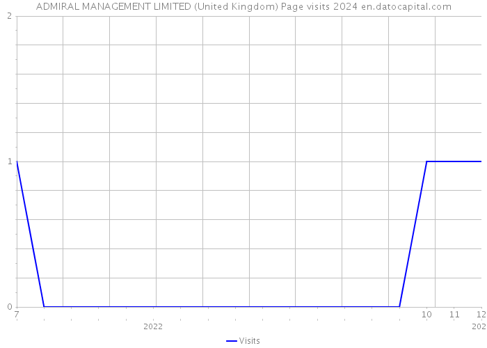 ADMIRAL MANAGEMENT LIMITED (United Kingdom) Page visits 2024 