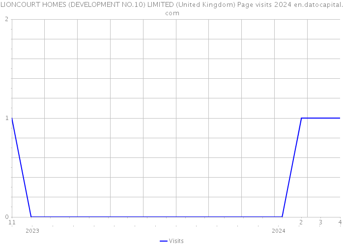 LIONCOURT HOMES (DEVELOPMENT NO.10) LIMITED (United Kingdom) Page visits 2024 