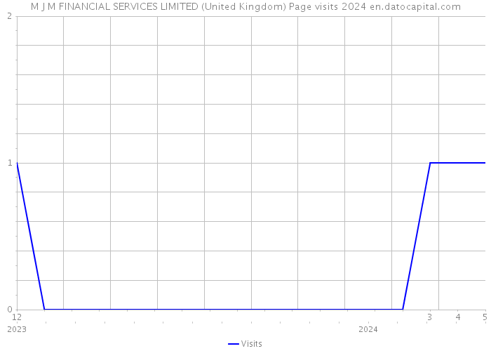 M J M FINANCIAL SERVICES LIMITED (United Kingdom) Page visits 2024 