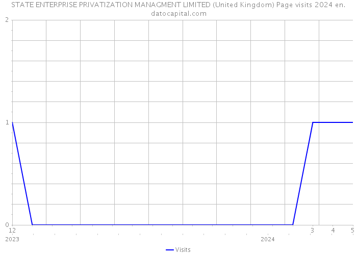 STATE ENTERPRISE PRIVATIZATION MANAGMENT LIMITED (United Kingdom) Page visits 2024 