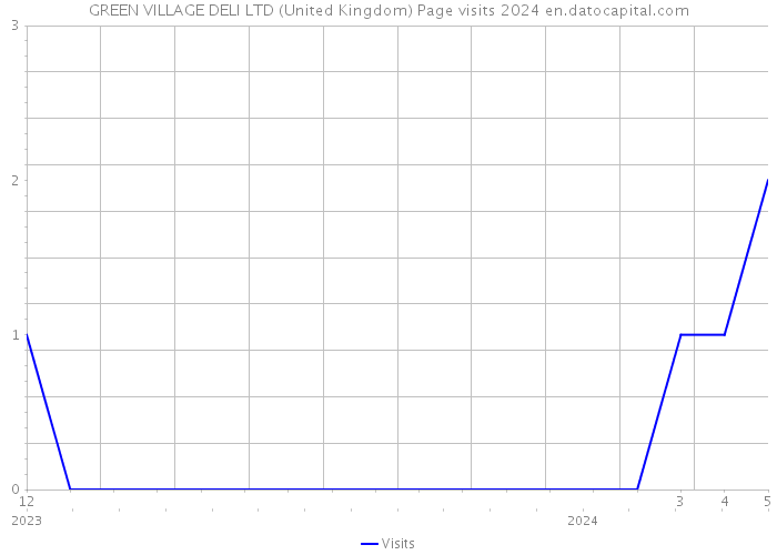 GREEN VILLAGE DELI LTD (United Kingdom) Page visits 2024 