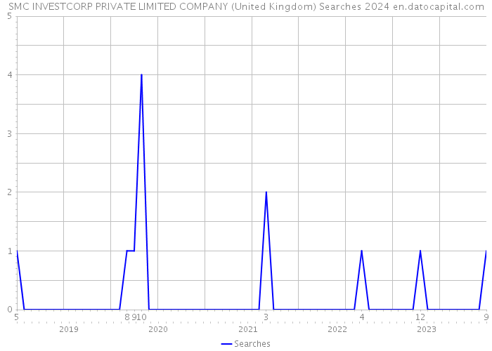SMC INVESTCORP PRIVATE LIMITED COMPANY (United Kingdom) Searches 2024 