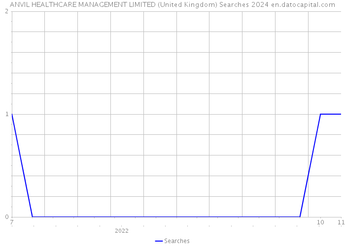 ANVIL HEALTHCARE MANAGEMENT LIMITED (United Kingdom) Searches 2024 