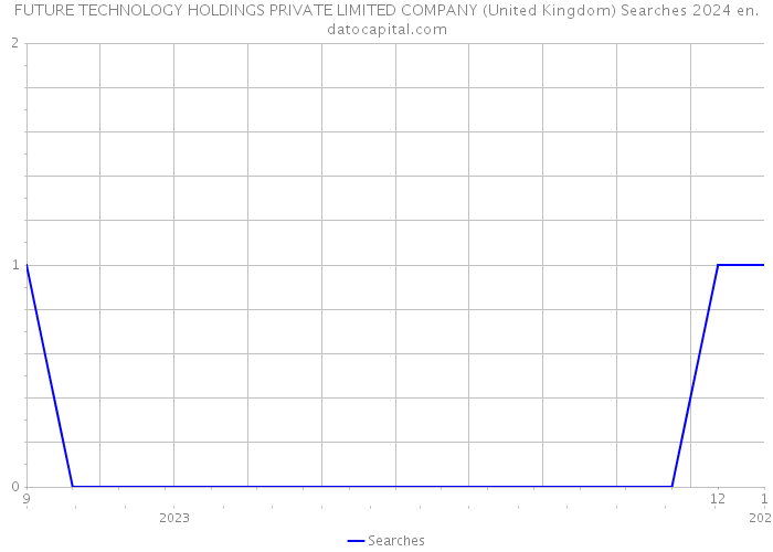 FUTURE TECHNOLOGY HOLDINGS PRIVATE LIMITED COMPANY (United Kingdom) Searches 2024 