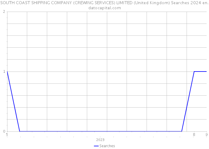 SOUTH COAST SHIPPING COMPANY (CREWING SERVICES) LIMITED (United Kingdom) Searches 2024 