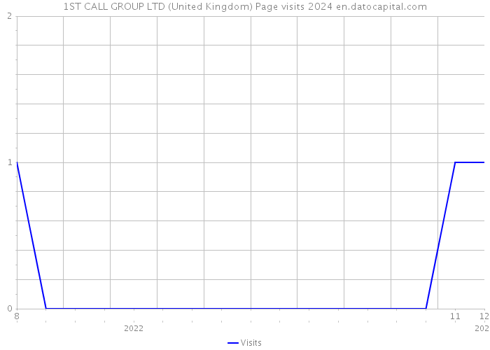 1ST CALL GROUP LTD (United Kingdom) Page visits 2024 