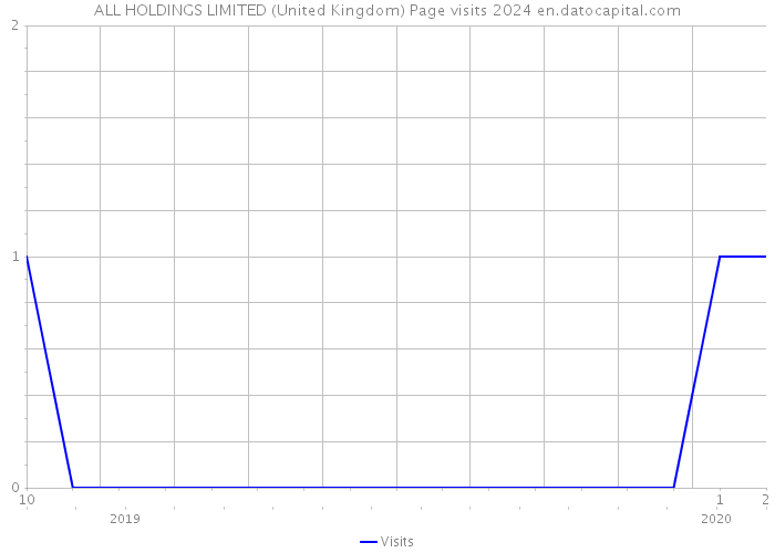 ALL HOLDINGS LIMITED (United Kingdom) Page visits 2024 