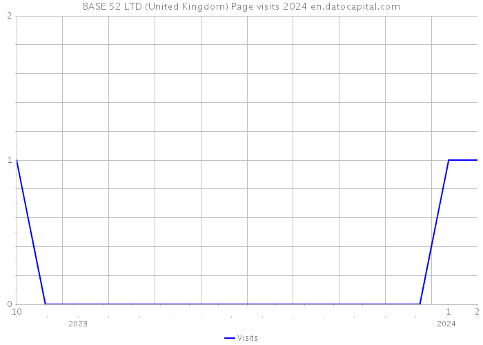 BASE 52 LTD (United Kingdom) Page visits 2024 