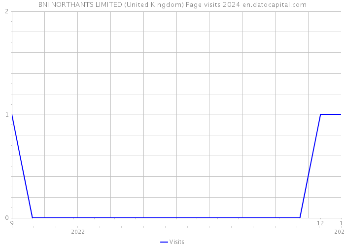 BNI NORTHANTS LIMITED (United Kingdom) Page visits 2024 