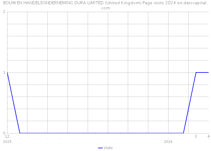 BOUW EN HANDELSONDERNEMING DURA LIMITED (United Kingdom) Page visits 2024 