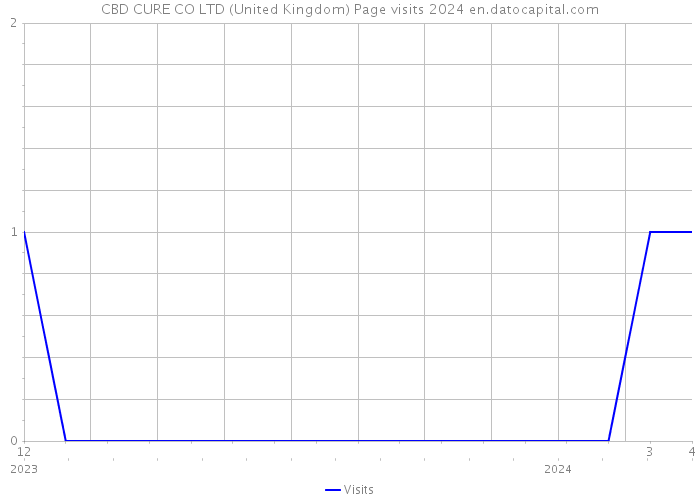 CBD CURE CO LTD (United Kingdom) Page visits 2024 