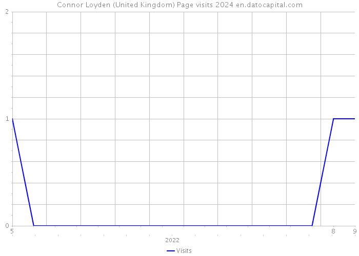 Connor Loyden (United Kingdom) Page visits 2024 