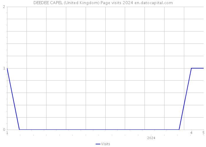 DEEDEE CAPEL (United Kingdom) Page visits 2024 